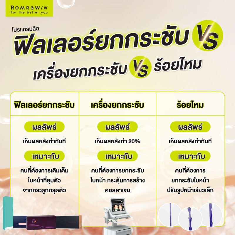 เปรียบเทียบ ฟิลเลอร์ยกกระชับ เครื่องยกกระชับ และร้อยไหม