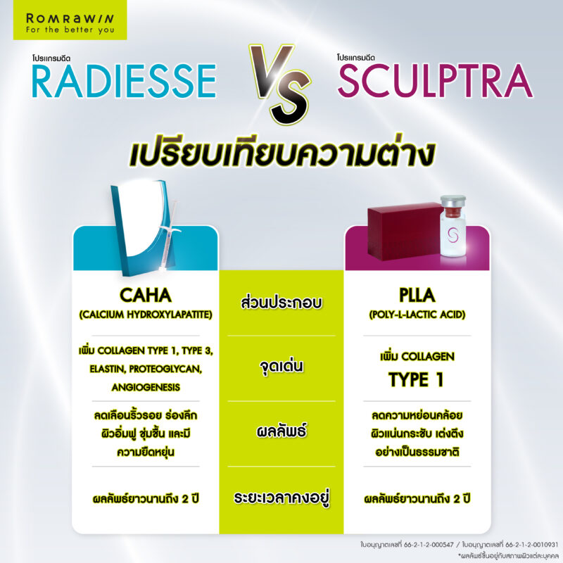 โปรแกรมฉีด Sculptra กับ โปรแกรมฉีด Radiesse แตกต่างกันอย่างไร?